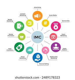 Comprehensive IMC diagram illustrating integrated marketing tools like advertising, PR, sales promotion, digital marketing, content marketing, and more, showcasing their synergy in effective campaigns