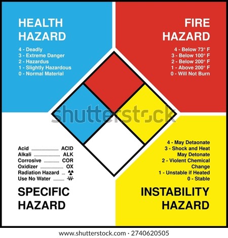 Comprehensive NFPA 704 hazard diamond chart displaying numerical ratings and definitions for health, fire, instability, and specific hazards. Ideal for chemical safety training, workplace compliance, emergency response reference, and industrial risk communication materials.