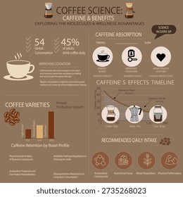A comprehensive scientific infographic about coffee and caffeine. Features include health benefits such as energy boost and cognitive improvement, a caffeine absorption timeline, and chemical retention by roast profile (light, medium, dark). Perfect for educational, wellness, and culinary content.