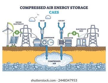 Compressed air energy storage or CAES power production outline diagram. Labeled educational scheme with sustainable and nature friendly electricity source from air compression vector illustration.