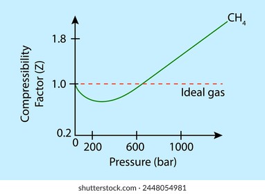 Compressibility Factor (Z) and pressure bar