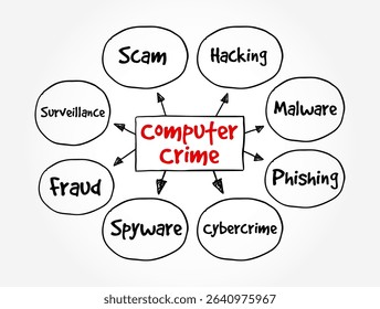 Computer Crime - the use of a computer as an instrument to further illegal ends, text concept mind map