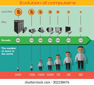 Computer Evolution