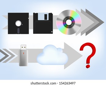 computer memory evolution, floppy disk, compact disc, flash drive ,cloud