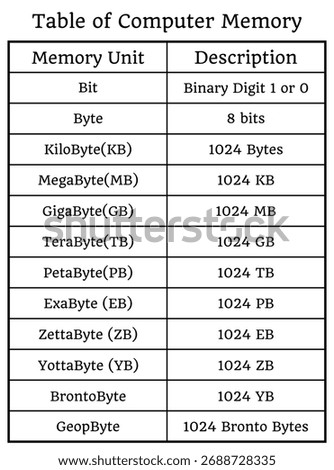 Computer memory on the white background. Table. Education. Science. School. Vector illustration.