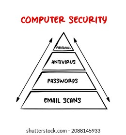 Computer security pyramid - protection of computer systems and networks from information disclosure, mind map concept for presentations and reports