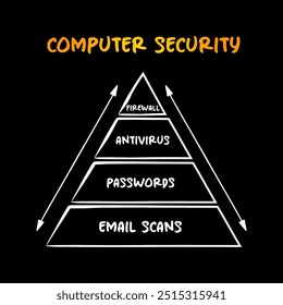 Computer security pyramid - protection of computer systems and networks from information disclosure, mind map concept for presentations and reports