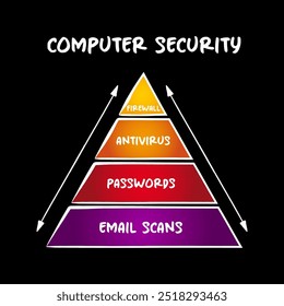 Pirámide de seguridad informática: protección de los sistemas y redes informáticos contra la divulgación de información, concepto de mapa mental para presentaciones e informes