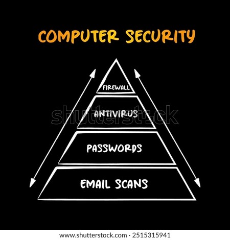 Computer security pyramid - protection of computer systems and networks from information disclosure, mind map concept for presentations and reports