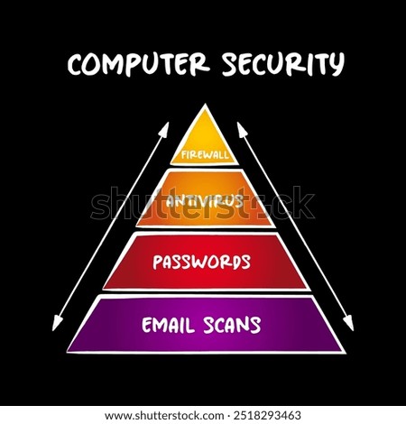 Computer security pyramid - protection of computer systems and networks from information disclosure, mind map concept for presentations and reports