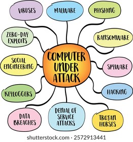 Computer under attack, possible threats. Mind map infographics sketch.