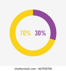 con pie yellow and purple chart 70, 30 percent