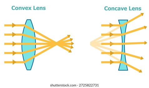 Konkave, konvexe Linse, gelbes Strahlendiagramm. Sphärische Linsen sind transparente optische Geräte. Illustrationsvektor
