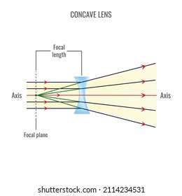 Concave lens vector illustration diagrams. Labeled scheme with light ray direction and bending through lens.Physics illustration of Converging and Diverging Lens.