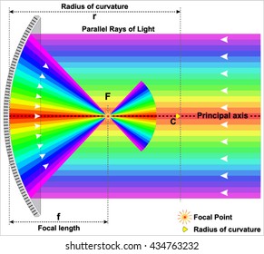 Concave mirror