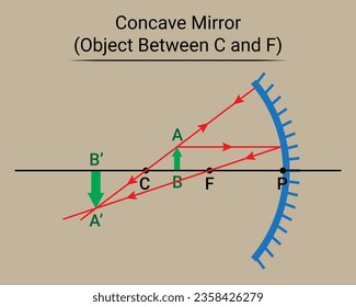 Concave Mirror. Objekt zwischen C und F