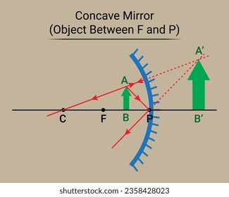 Concave Mirror. Objekt zwischen F und P