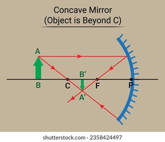 Concave Mirror. Objekt ist Jenseits C (Zentrum der Krümmung)