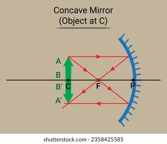 Concave Mirror. Objekt im Zentrum der Krümmung