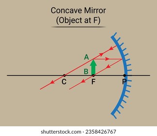 Concave Mirror. Objekt am Brennpunkt