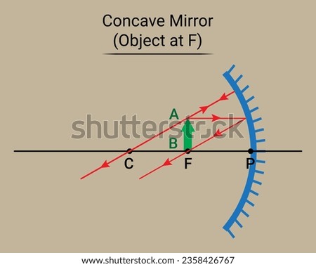 Concave Mirror. Object at Focal Point