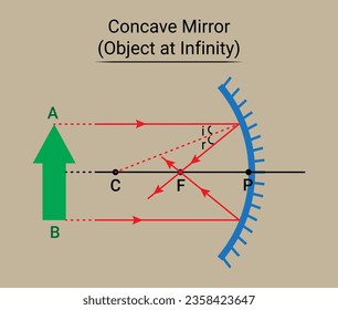 Concave Mirror. Object at Infinity