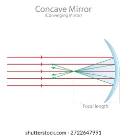 Diagrama de Raio Espelho Côncavo Mostrando Raios de Luz Convergentes e Comprimento Focal, Física Ótica Ilustração Educacional.
