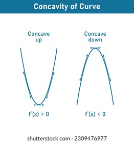 Concavity of curve. Concave down and concave up. Second derivative tangent lines of function. Mathematics resources for teachers and students.