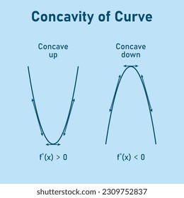 Concavity of curve. Concave down and concave up. Second derivative tangent lines of function. Mathematics resources for teachers and students.