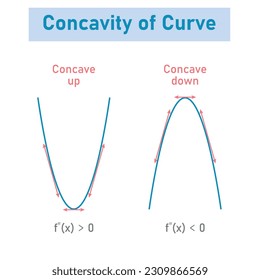 Concavidad de la curva. Concave y agárrate. Segunda línea de función tangente derivada. Recursos matemáticos para profesores y estudiantes.