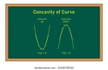 Concavity of curve. Concave down and concave up. Second derivative tangent lines of function. Mathematics resources for teachers and students.