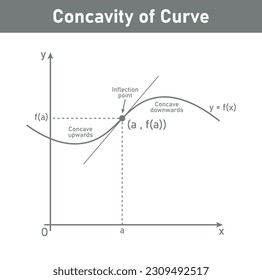 Concavity of curve. Inflection point, concave down and concave up. Second derivative tangent lines of function. Mathematics resources for teachers and students.