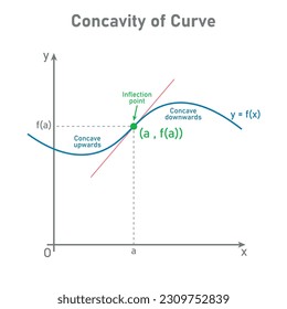 Concavidad de la curva. Punto de inflexión, caerse y agacharse. Segunda línea de función tangente derivada. Recursos matemáticos para profesores y estudiantes.