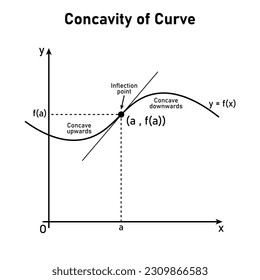 Concavity of curve. Inflection point, concave down and concave up. Second derivative tangent lines of function. Mathematics resources for teachers and students.