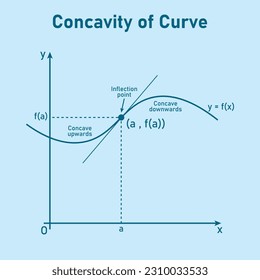 Concavity of curve. Inflection point, concave down and concave up. Second derivative tangent lines of function. Mathematics resources for teachers and students.