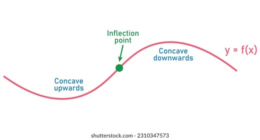 Concavity of curve. Inflection point, concave down and concave up. Second derivative tangent lines of function. Mathematics resources for teachers and students.