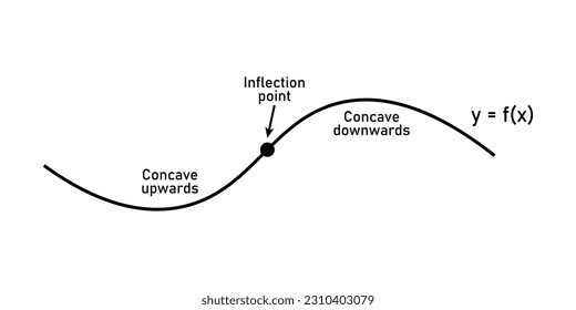 Concavidad de la curva. Punto de inflexión, caerse y agacharse. Segunda línea de función tangente derivada. Recursos matemáticos para profesores y estudiantes.