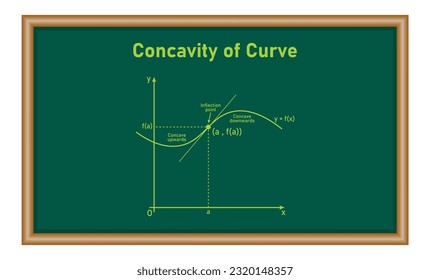 Concavity of curve. Inflection point, concave down and concave up. Second derivative tangent lines of function. Mathematics resources for teachers and students.