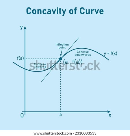 Concavity of curve. Inflection point, concave down and concave up. Second derivative tangent lines of function. Mathematics resources for teachers and students.