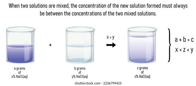 concentration interval of a newly formed solution by mixing two solutions with different concentrations