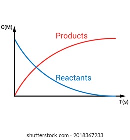 concentration of reactant and product vs time. rate of reaction graph