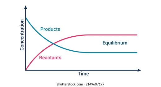 concentration of reactant and product vs time. rate of reaction graph