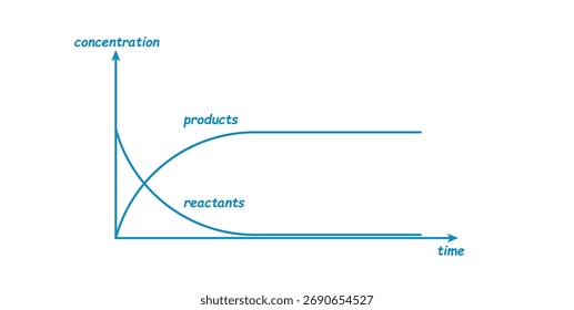 Concentración de Reactivos y Productos. Gráfico de reacción química.