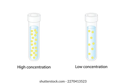 Konzentration, Lösungen. Niedrige und hohe Konzentration. Homogenes lösliches Gemisch. Lösungsmittel, Lösungsmittel und Lösung. Chemie. Bildungsplan. einzeln auf weißem Hintergrund. Vektorgrafik.