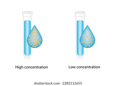 Konzentration, Lösungen. Niedrige und hohe Konzentration. Homogenes lösliches Gemisch. Lösungsmittel, Lösungsmittel und Lösung. Chemie. Bildungsplan. einzeln auf weißem Hintergrund. Vektorgrafik.