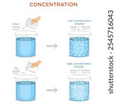 Concentration solutions measure solute amount in a solvent, expressed in molarity or percentage, influencing reactions and solution properties.