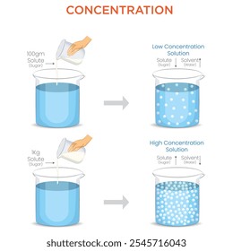 Concentration solutions measure solute amount in a solvent, expressed in molarity or percentage, influencing reactions and solution properties.