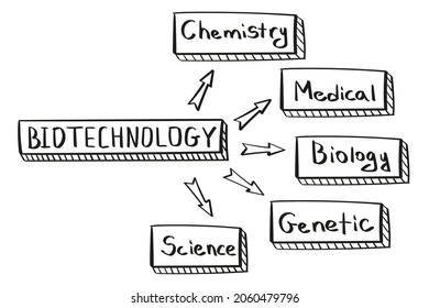 Konzept der Biotechnologie-Denkkarte im handschriftlichen Stil