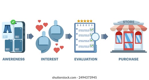 Concept of buyer's journey route, buyer's journey mapping, ordering from within an online store. Customer journey map, customer purchasing decision process, Online Business. customer experience.