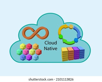 Concept of Cloud native, that illustrates software development through utilizing cloud computing tools, that includes development and operational processes devops, Continuous integration and deploy 